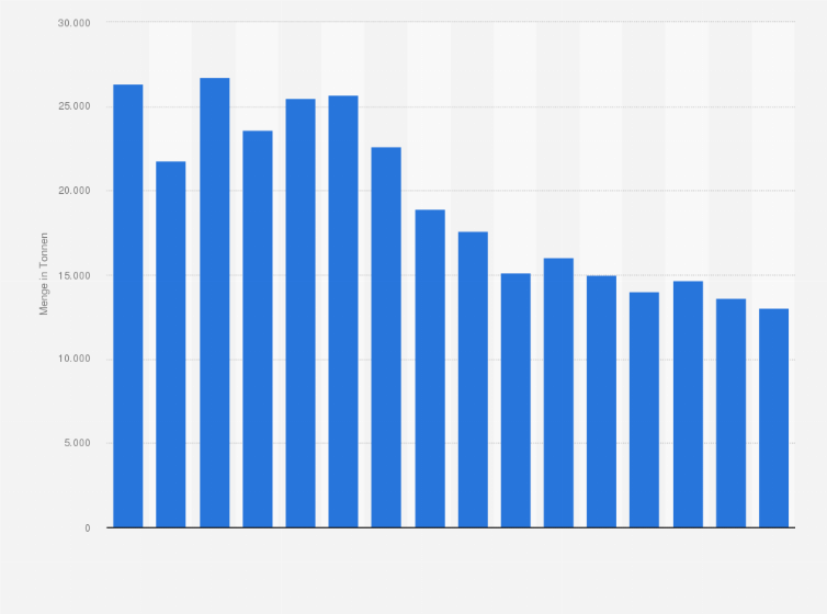 Statistik: Inlandsablieferungen von Flugbenzin in Deutschland von 1995 bis 2010 (in Tonnen)