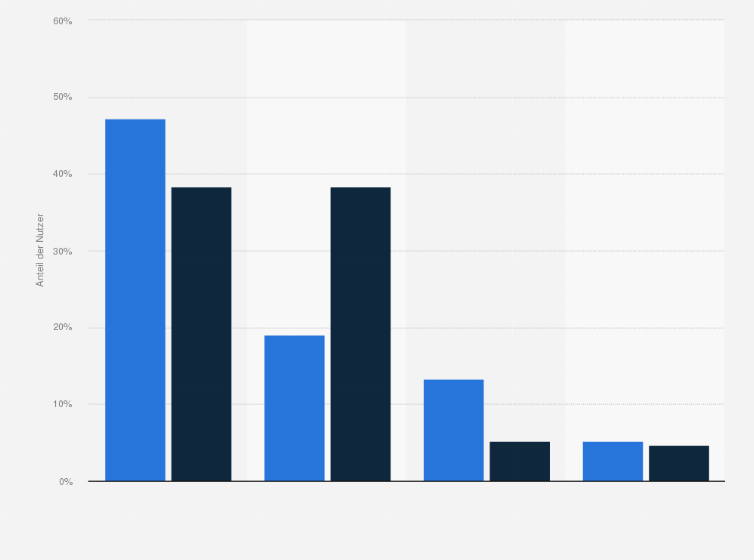 Statistik: Genutzte Bezahlverfahren beim Kauf im Online-Handel nach Geschlecht in Deutschland im Januar 2016