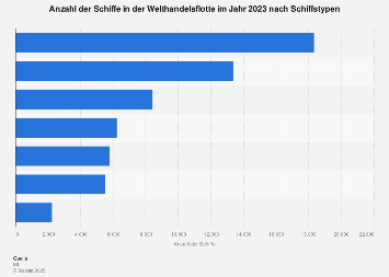 Anzahl der Handelsschiffe in der Welthandelsflotte nach Schiffstypen 2017