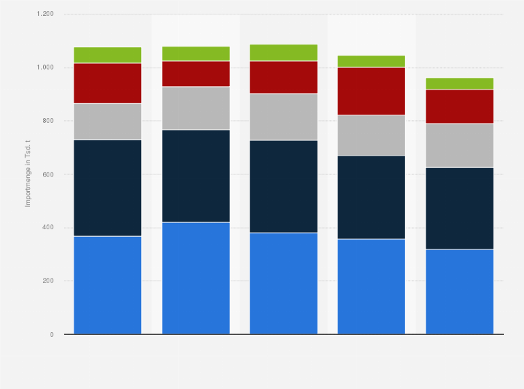 Statistik: Wichtigste Lieferländer von Frischobst in Deutschland nach Importmenge in den Jahren 2019 bis 2023 (in 1.000 Tonnen)