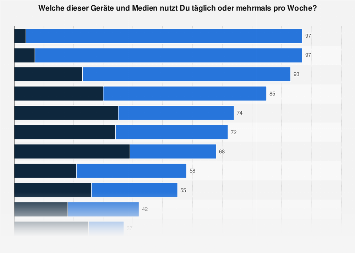 Mediennutzung durch Jugendliche in der Freizeit in Deutschland 2018