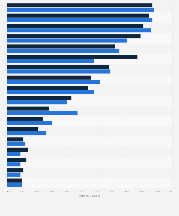 Statistik: Welche dieser Geräte und Medien nutzt Du täglich oder mehrmals pro Woche?