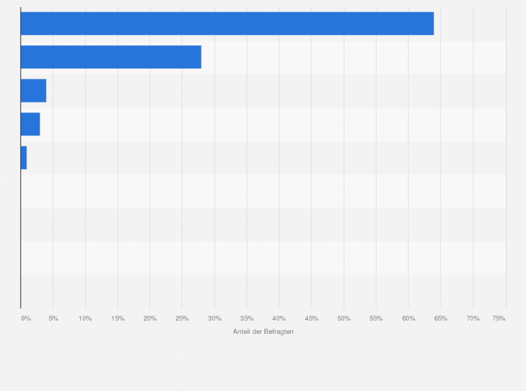 Statistik: Welchen Kanal möchten Sie bevorzugt für die Kontaktaufnahme mit dem Kundenservice eines Versanddienstleisters nutzen?