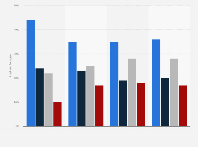 Statistik: Wie häufig liest Du in einem gedruckten Buch?