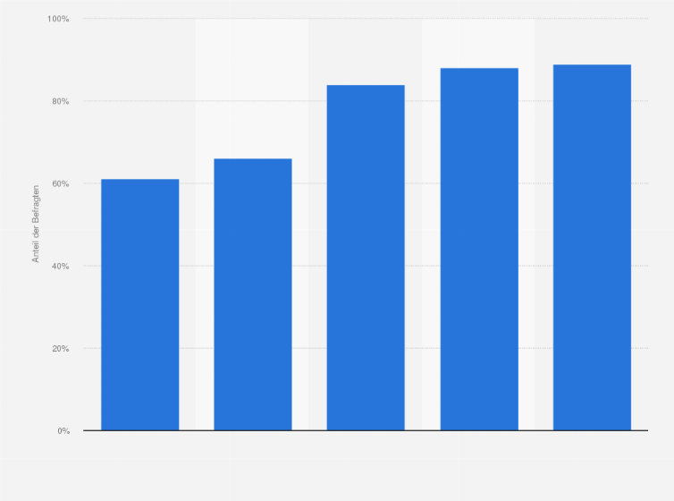 Statistik: Aussagen deutscher Internetnutzer zu positiven Aspekten der Kommunikation über E-Mail