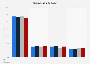 Häufigkeit der Radionutzung durch Jugendliche in Deutschland 2017