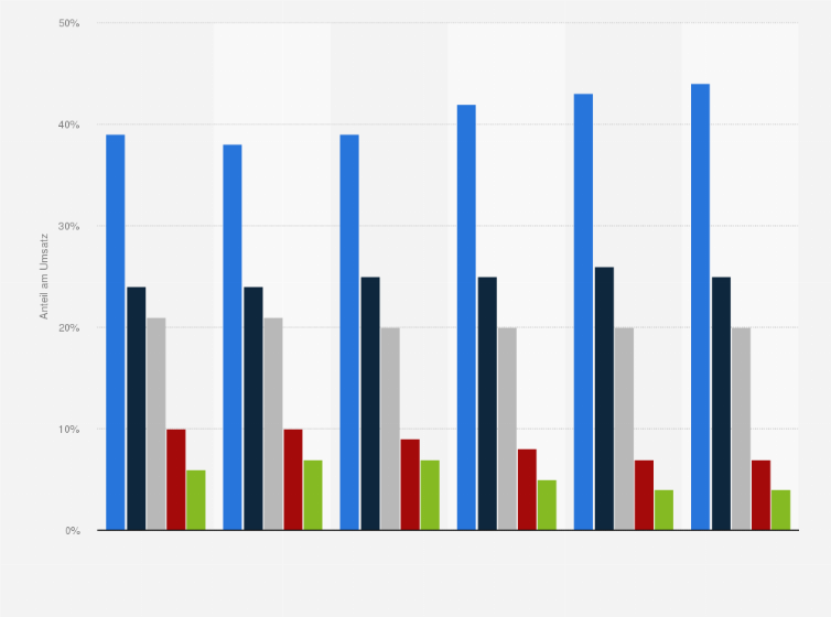Statistik: Umsatzanteile von Linde plc nach Regionen in den Jahren von 2019 bis 2024