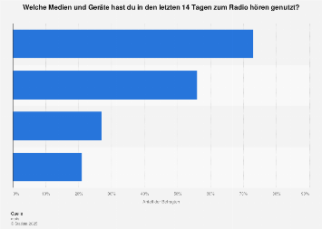 Umfrage zu den durch Jugendliche genutzten Medien zum Radio hören 2017