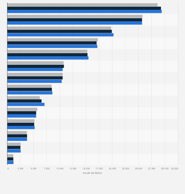 Statistik: Anzahl der aufgestellten Betten in Vorsorge- und Rehabilitationseinrichtungen nach Bundesländern von 2019 bis 2023
