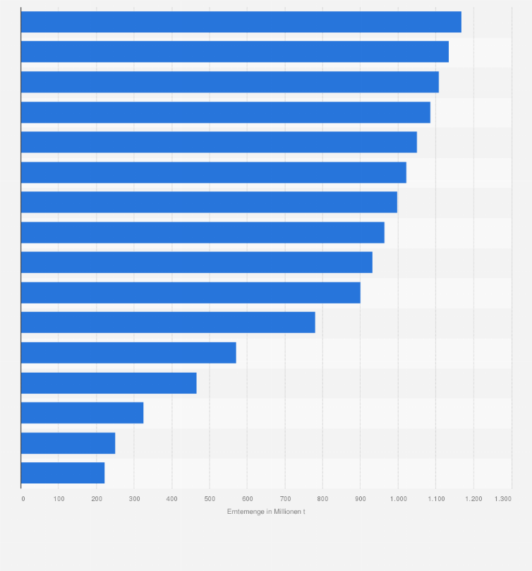 Statistik: Erntemenge von Gemüse und Melonen weltweit in den Jahren 1961 bis 2014 (in Millionen Tonnen)