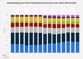 Beliebteste Brotsorten in Deutschland bis 2017