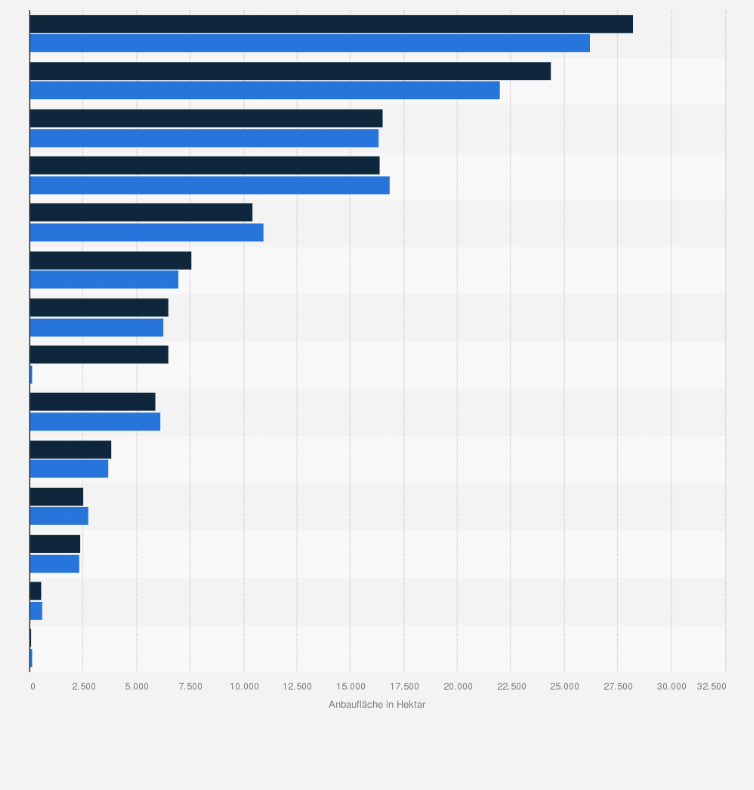 Statistik: Anbaufläche von Gemüse im Freiland in Deutschland nach Bundesländern in den Jahren 2023 und 2024 (in Hektar)