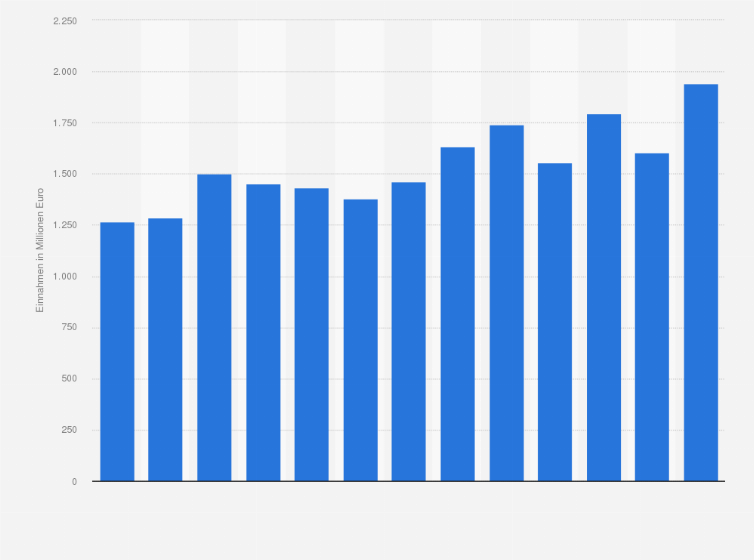 Statistik: Einnahmen aus durch den Zoll durchgeführten Vollstreckungen von Forderungen des Bundes und der Sozialbehörden von 2012 bis 2024 (in Millionen Euro)
