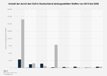 Durch den deutschen Zoll sichergestellte Waffen bis 2016