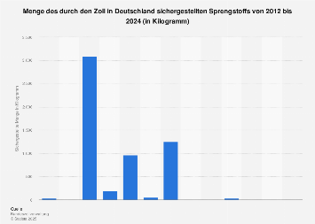 Durch den deutschen Zoll sichergestellter Sprengstoff bis 2016