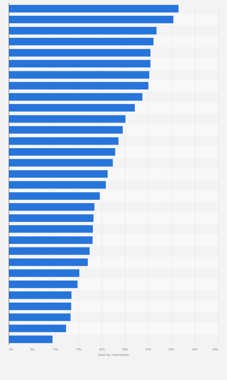 Statistik: Anteil der Unternehmen mit Verkäufen über das Internet in ausgewählten Ländern in Europa im Jahr 2023