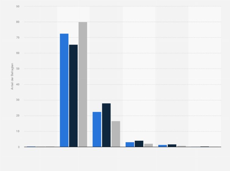 Statistik: Wie viel Zeit verbringen Sie durchschnittlich pro Tag aktiv im Internet?