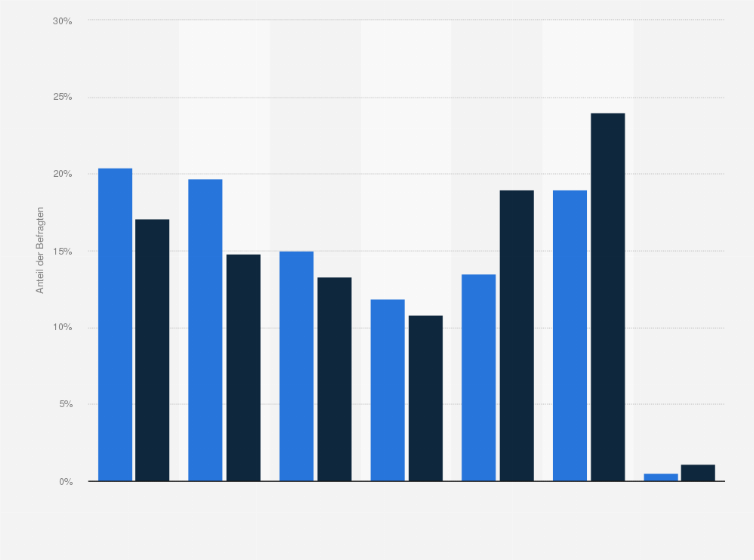 Statistik: Wie häufig nutzen Sie Chats oder Instant Messaging?