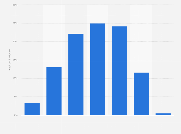 Statistik: Wie häufig nutzen Sie Video-Communities (z. B. YouTube)?