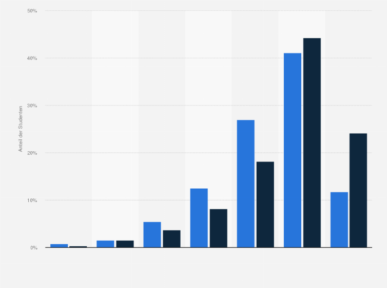 Statistik: Wie häufig nutzen Sie Foto-Communities (z. B. Flickr)?