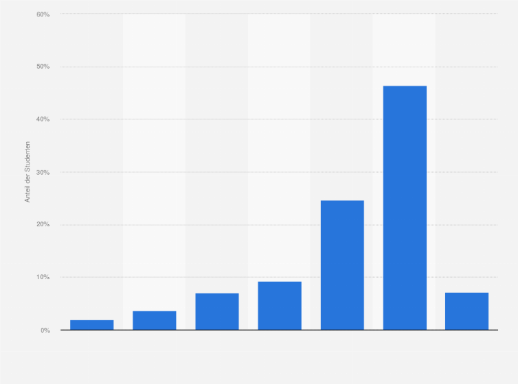 Statistik: Wie häufig nutzen Sie Weblogs oder Blogs (z. B. blog.de)?