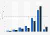 Umfrage zur Nutzung von Weblogs oder Blogs durch Studenten nach Geschlecht 2008