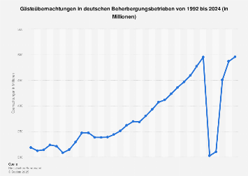 Übernachtungen von Gästen in Deutschland bis 2017