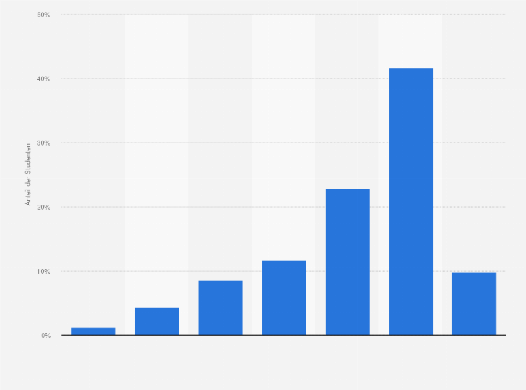 Statistik: Wie häufig nutzen Sie Videopodcasts und digitale Videos?
