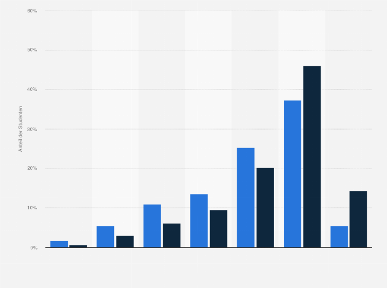 Statistik: Wie häufig nutzen Sie Videopodcasts und digitale Videos?