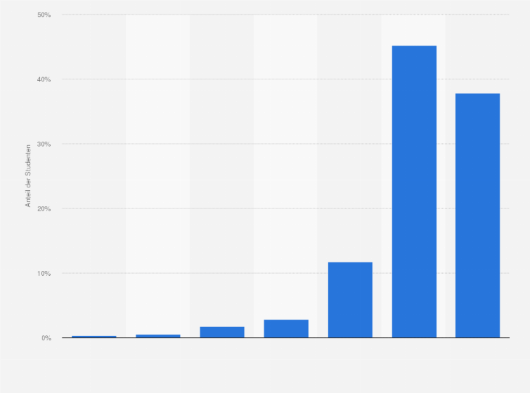 Statistik: Wie häufig nutzen Sie Social Bookmarking-Seiten (z. B. delicio.us, Mister Wong)?