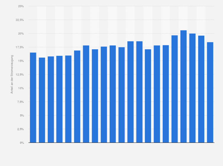 Statistik: Anteil der Kernenergie an der Stromerzeugung in Russland in den Jahren 2003 bis 2023