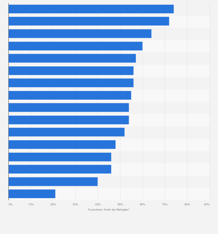 Statistik: Wie wichtig ist das Internet für Sie persönlich?