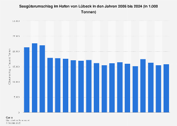 Seegüterumschlag im Hafen von Lübeck bis 2018