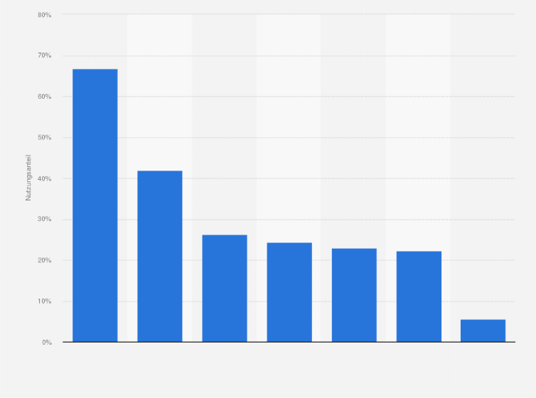 Statistik: Nutzungsanteil von Web 2.0 Anwendungen in Deutschland im Mai 2009
