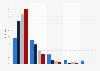 Nutzungshäufigkeit des Internets durch Jugendliche im Jahr 2011 (nach Altersgruppen)