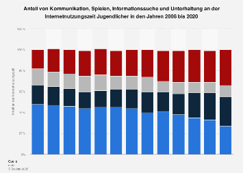 Kennenlernen internet statistik