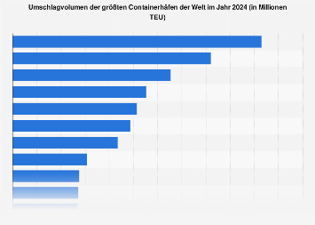 Größte Häfen der Welt nach Containerumschlag 2017