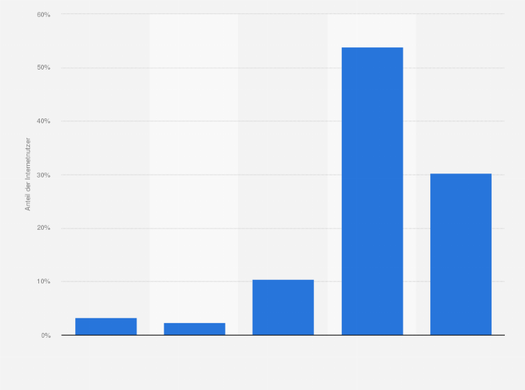 Statistik: Häufigkeit der Nutzung und Bekanntheitsgrad von Mikro-Blogs bei deutschen Internetnutzern (Mai 2009)