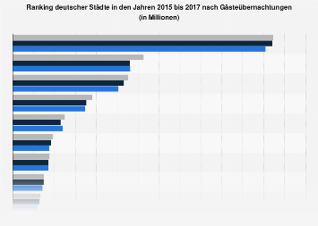 Städte in Deutschland nach Gästeübernachtungen bis 2017