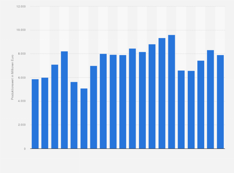 Statistik: Produktionswert spanender und abtragender Werkzeugmaschinen in Deutschland in den Jahren 2005 bis 2024 (in Millionen Euro)