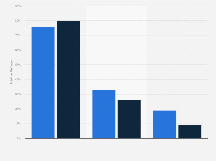 Statistik: Hast Du Kenntnis von brutalen Videos oder Pornofilmen auf Handys oder schon selbst solche Filme erhalten?