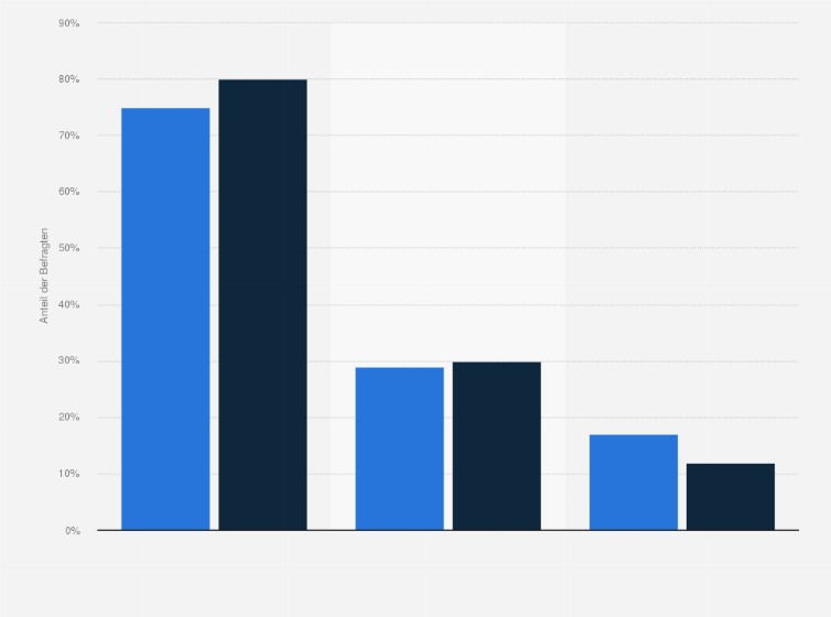 Statistik: Hast Du Kenntnis von brutalen Videos oder Pornofilmen auf Handys oder schon selbst solche Filme erhalten?
