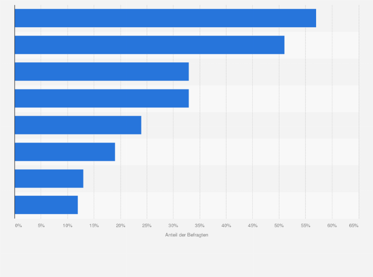 Statistik: Wozu haben Sie das Internet in den letzten zwölf Monaten genutzt?
