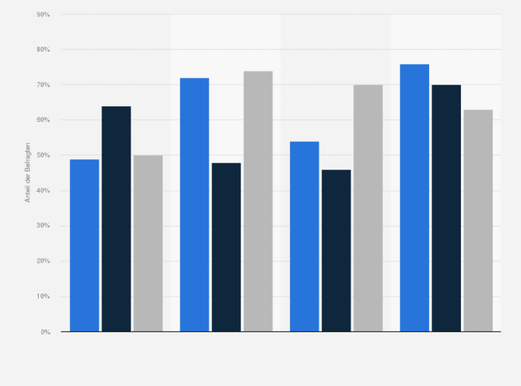 Statistik: Wie war das Internet hilfreich?
