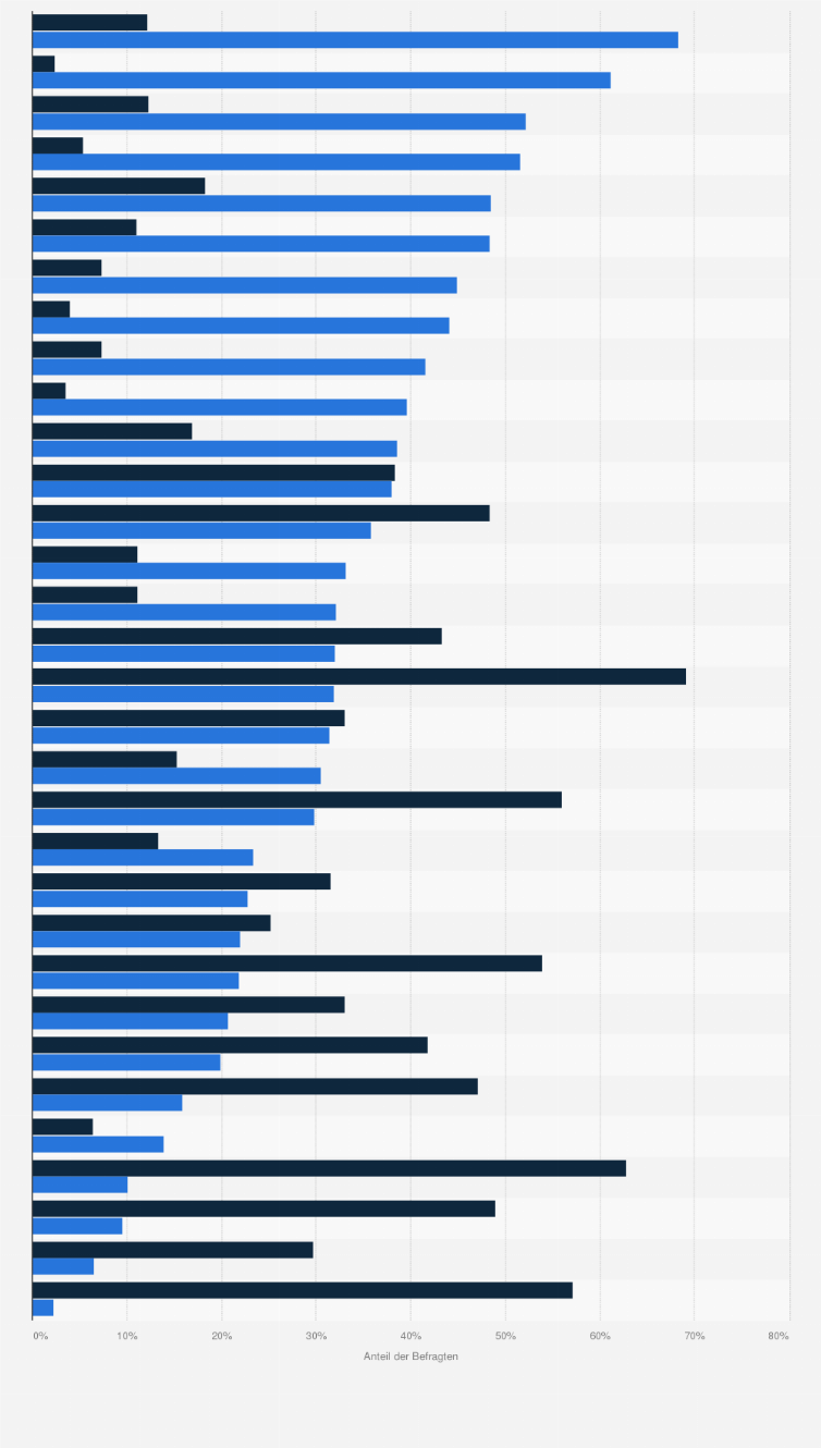 Statistik: An welchen Themen bist Du interessiert?