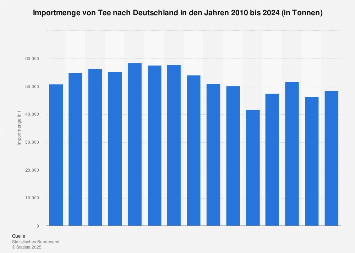 Import von Tee nach Deutschland bis 2017