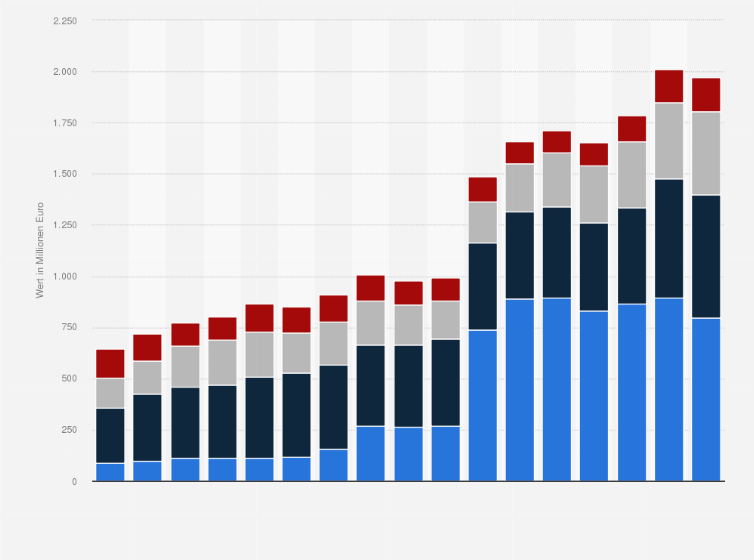Statistik: Produktionswert von Knabberartikeln in Deutschland nach Produktgruppen in den Jahren 2008 bis 2024 (in Millionen Euro)