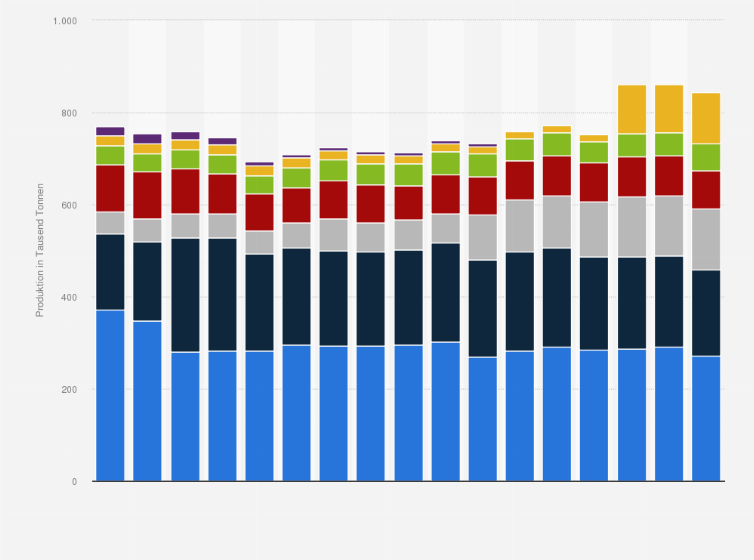 Statistik: Produktion von feinen Backwaren in Deutschland nach Produktgruppen in den Jahren 2008 bis 2024 (in 1.000 Tonnen)