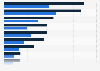 Global urban retail sales of several emerging markets 2012-2017