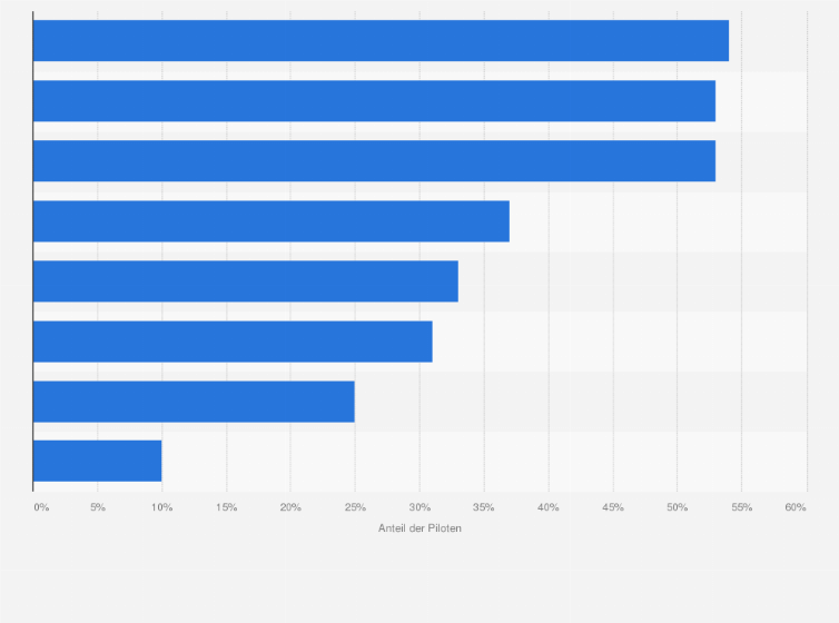 Statistik: Anteil der Piloten, die im Cockpit bereits einmal eingeschlafen sind bzw. in Sekundenschlaf fielen, nach Ländern (Stand: 2012)